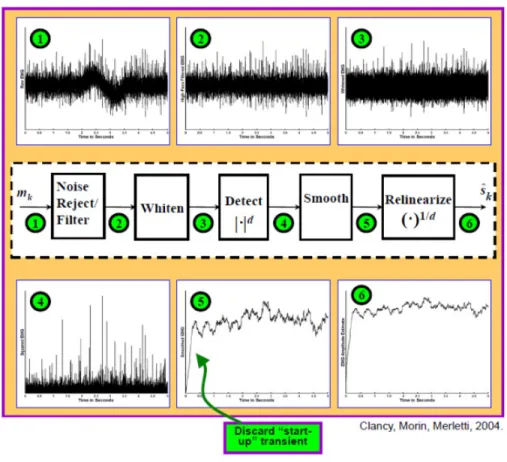 Fig. 1.12. Detailed signal processing procedure of EMG amplitude estimation [Clancy et al