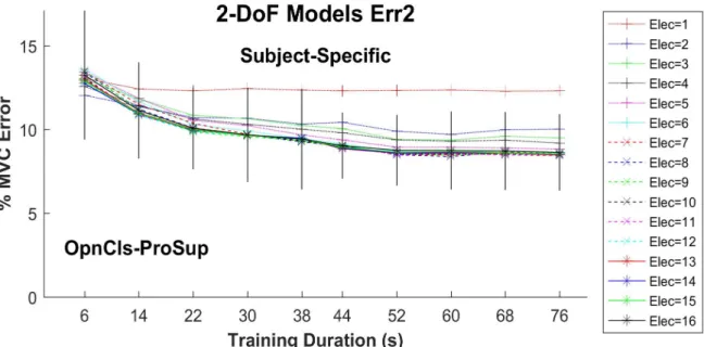 Fig. 3.1. Two-DoF summary error results: subject-specific models, Opn-Cls &amp; Pro-Sup pair vs