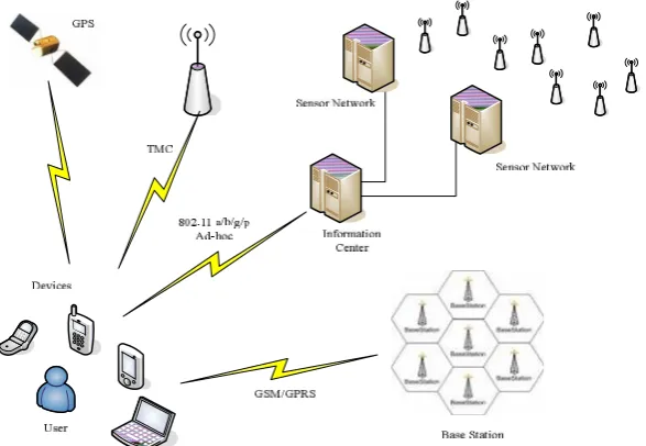 Figure 1: Equipment and devices in an ITS environment