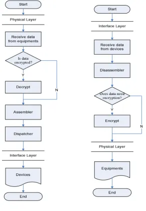 Figure 3: Data flow charts of framework