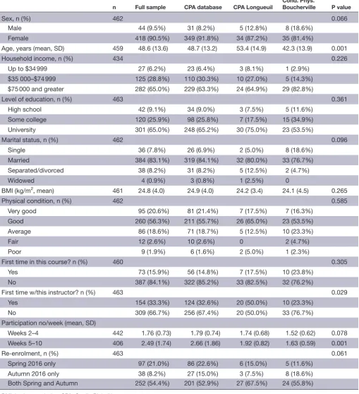 Table 1 Sample characteristics