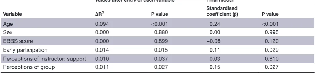 Table 2 Predictors of re-enrolment
