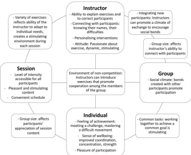 Figure 2 Key factors affecting participants’ perceptions of the course and instructor.
