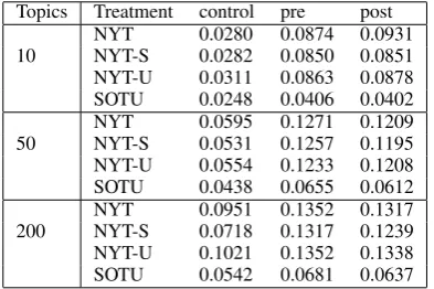 Table 5: Classiﬁcation results using top terms of50-topic models on NYT and SOTU data