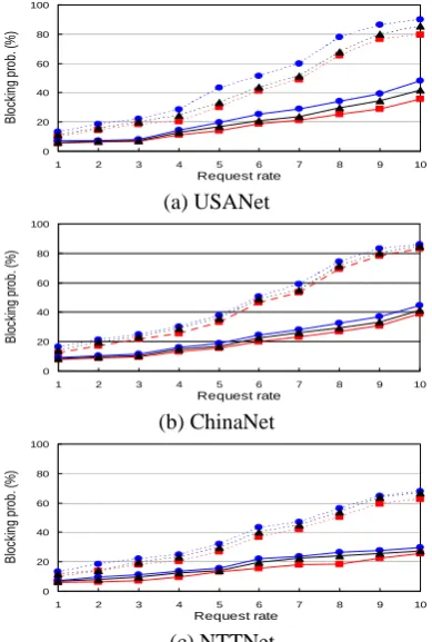 Fig. 8 Blocking probability versus request rate with  (c) NTTNet different numbers of channels
