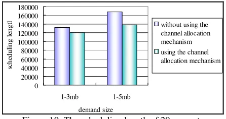 Figure 10. The scheduling length of 20 requests 