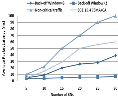 Fig 4. Average Packet Latency for Critical and Non-critical BNs 
