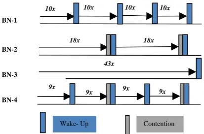 Fig 6. Superframe Based Wakeup Patterns 
