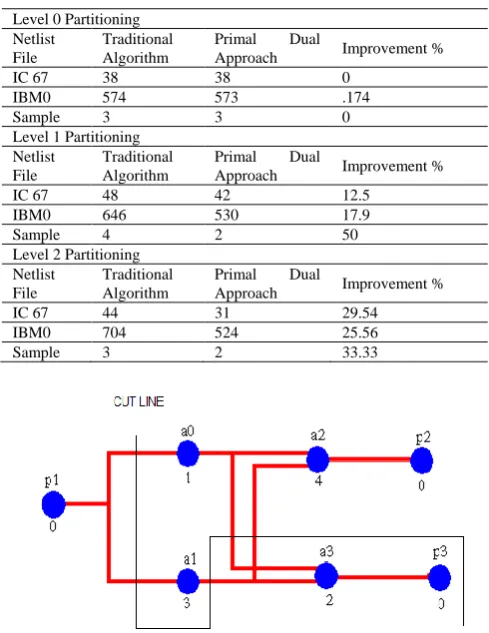 TABLE I: COMPARISON OF TRADITION ALGORITHM AND MULTI-WAY PARTITIONING ALGORITHM