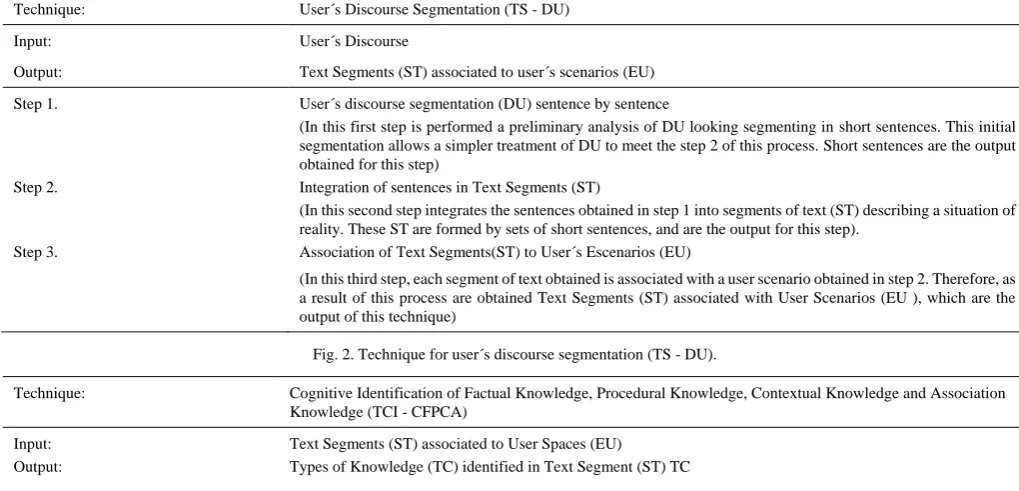 Fig. 1. Phases, task, techniques and products. 