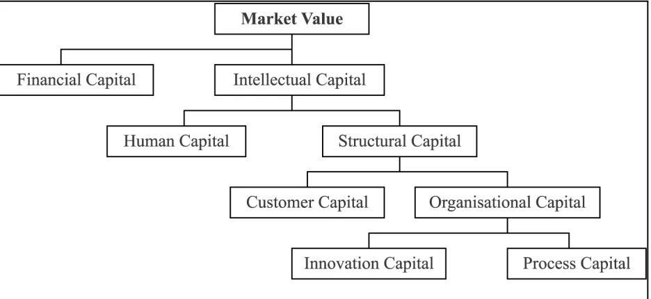 Figure 2 Elements of intellectual capital