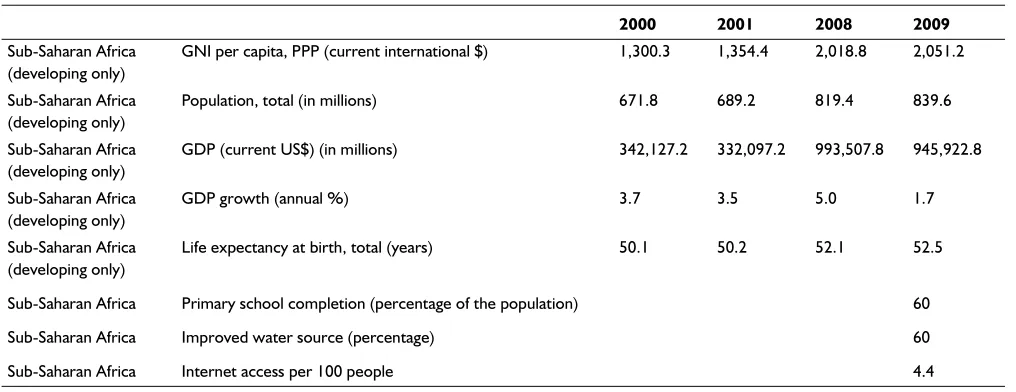 Table 1 Regional fact sheet from the world development indicators (WDI) 2011