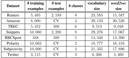 Table 1: Summary of the 8 datasets that were usedin our document classiﬁcation experiments.