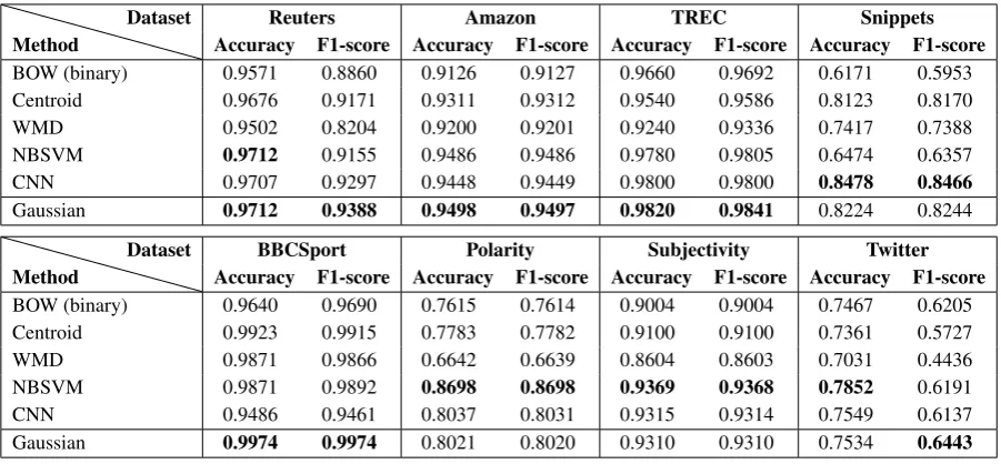 Figure 1: Classiﬁcation accuracy of the proposedmethod with respect to parameter αon the TRECdataset.