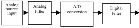 Fig .1. The data acquisition system signal chain can utilize analog or digital filtering techniques or combination of both