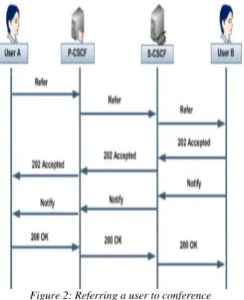 Figure 1: Conference creation using conference factory   