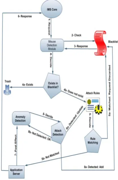Figure 3: Architecture of Proposed Intrusion Detection and Prevention  System 