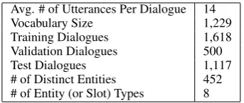 Table 1: Statistics of DSTC2