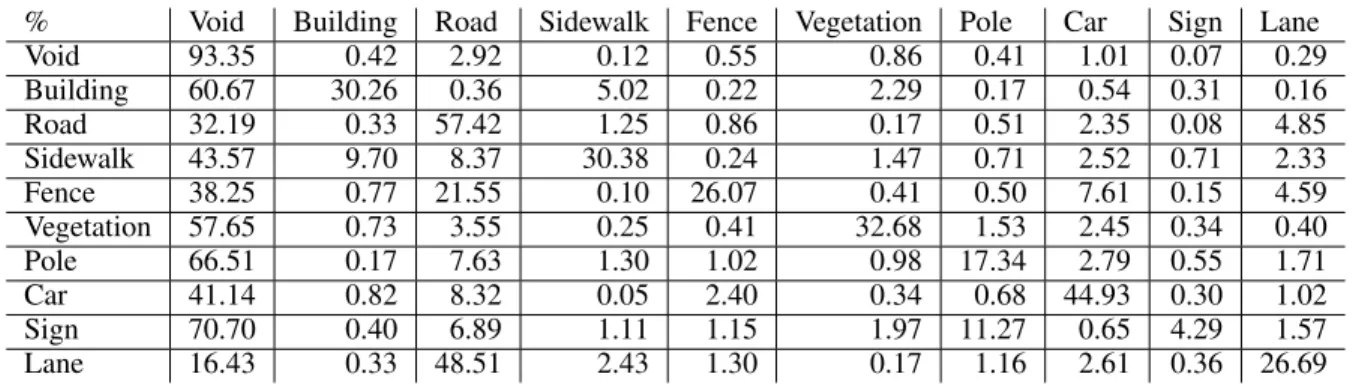 Table 3: Confusion Matrix for SYNTHIA Dataset