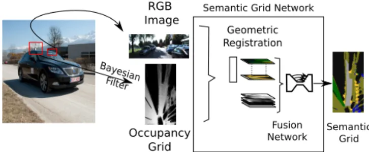 Fig. 1: A Bayesian filter is applied to obtain the occupancy grid and this information is fused with the semantic information  ob-tained from the RGB image via a deep neural network to obtain the semantic grid.