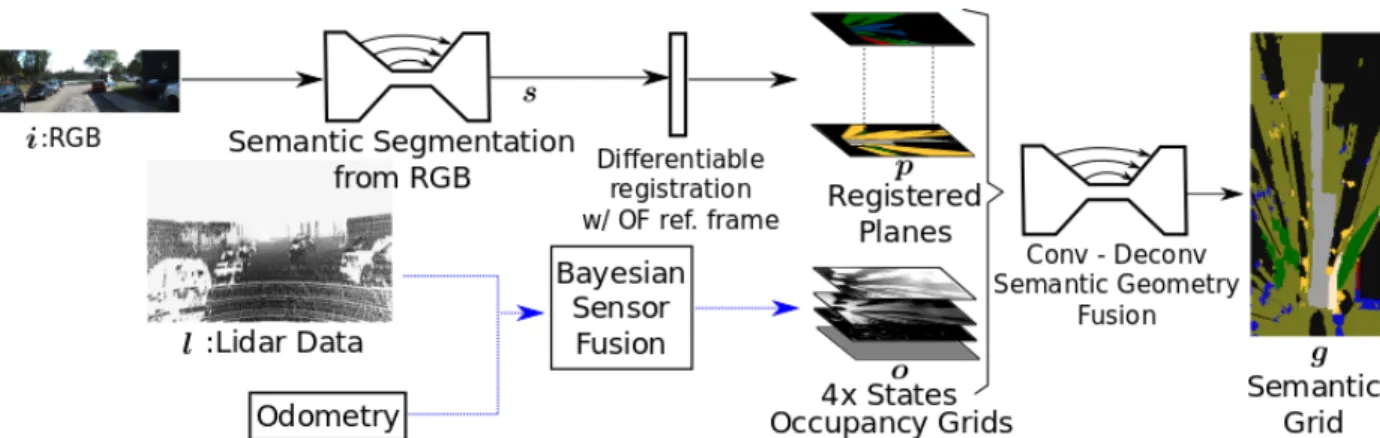 Fig. 2: Overview of the method. i: RGB Image, l: LIDAR data, o: occupancy grids, s: output of the segmentation network, p: