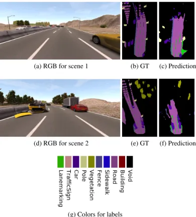 Fig. 7: Two scenes with RGB image, ground truth (GT), seman- seman-tic and segmentation predictions from SYNTHIA dataset.