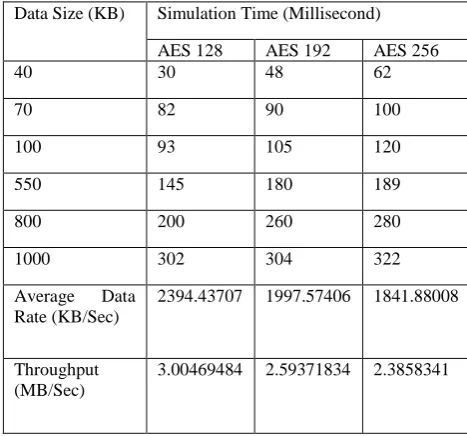 Table 2: Simulation Time for (Millisecond) of Decryption data sizes with different key sizes 