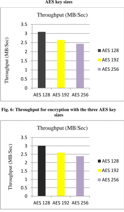 Fig. 6: Throughput for encryption with the three AES key sizes 