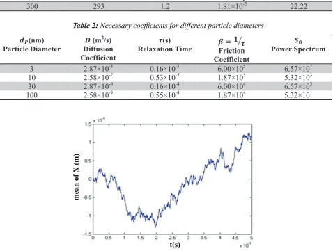 Table 2:�(s)� �� � Table 2:TTTable 2:� (m Nece Necessary coefficients for different particle diameters2/s)essary coefficiessary coeffici) Neceients for diffeients for diffeerent particle erent particle diameters diameters ��