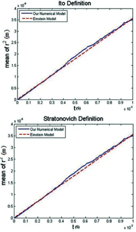 Figure 8: Mean square displacement of radial components along time. Dashed line represents 2Dt.