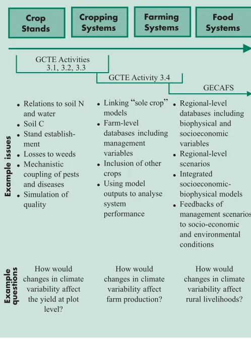Figure 3.2.1. The division of topics within GCTE Focus 3 (Agroecology andProduction Systems) and the link to research on environmental change and foodsystems (GECAFS)