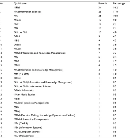 Table 4 Level and qualification of post-graduate I&KM research in South Africa