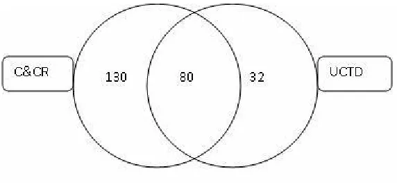 Figure 1 Penn diagram of the coverage of I&KM research in C&CR and UCTD