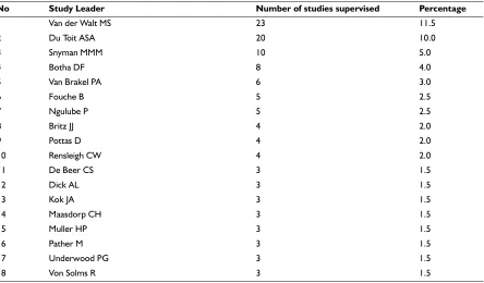 Table 3 Most productive study leaders (N=200)