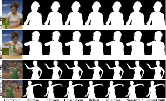 Figure 5: Frames from two of the three different composite video sequences along with their alpha matte generated by different techniques and ground truths.