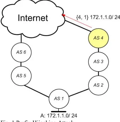 Fig. 1 Prefix Hijacking Attack  