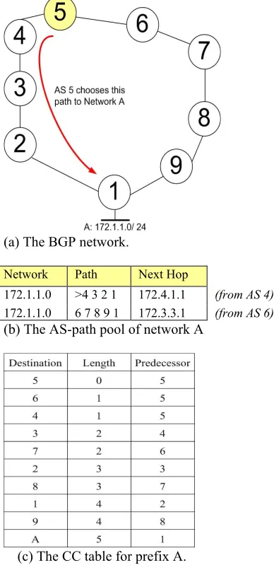 Fig. 2. An example of AS-path and CC table in the CC algorithm. 