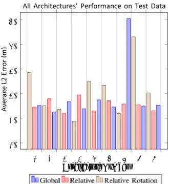 Figure 1. Performance evaluation of generated architectures on test data. 