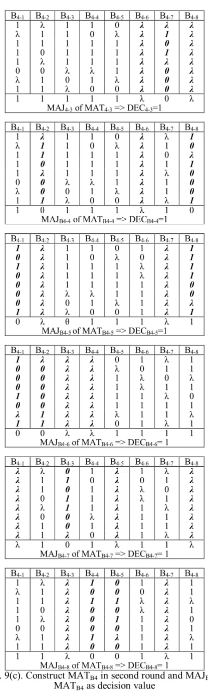 Fig. 9(c). Construct MATB4 in second round and MAJMATB4 as decision value