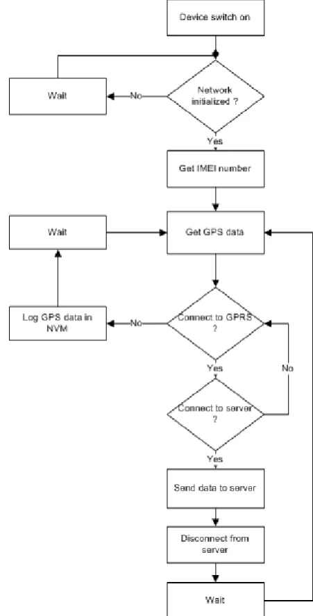 Fig. 3 Hardware flowchart of the system  
