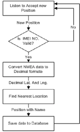 Fig. 4  Server side flow diagram 