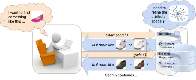 Figure 1: Syntharch elicits attribute feedback by synthesizing pairs of options and then uses user responses to re-rank images in the database and to refine the search space.
