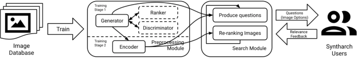 Figure 2: Syntharch preprocesses each image database with a two-stage training, which enables the interactive search.