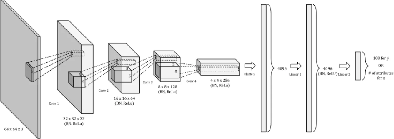 Figure 5: The architecture of the encoder network.