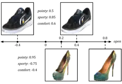 Figure 11: Manipulation of the “open” attribute exhibited differently on the synthesized images in different regions of the attribute space.