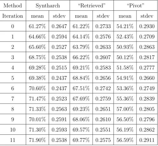 Table 1: Percentile rank means and standard deviations for each method over iterations.