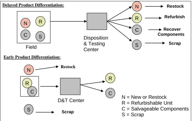 Figure 7: Early vs. Delayed Product Differentiation in Return Stream 