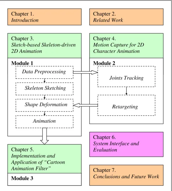 Figure 1.1 Structure of the thesis Chapter 1. Introduction Chapter 3. Sketch-based Skeleton-driven 2D Animation Chapter 2