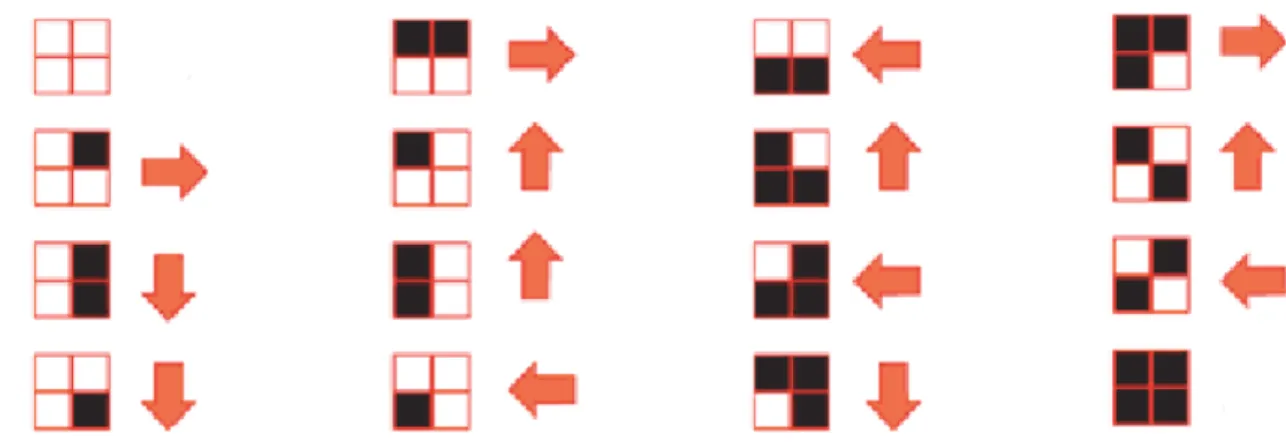 Figure 3.2 16 possible cases and direction of the moving 2 x 2 grid on the next iteration 