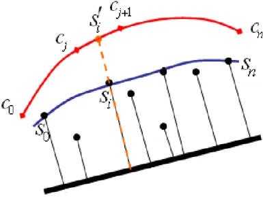 Figure 3.11 Sketch map of the fine tune process with sketch curve. 